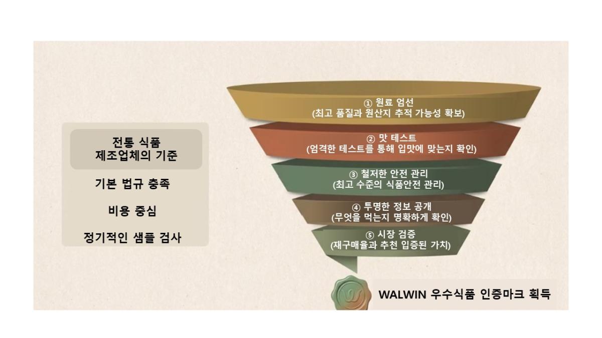 요리 명장의 고집으로 맛은 간편하게, WALWIN의 철저한 검증으로 안심까지 더하다圖細胞營養之3