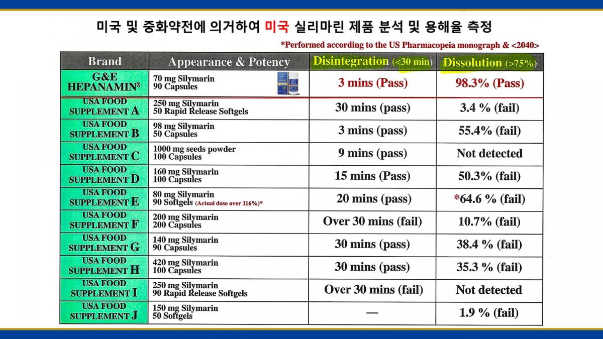 왕회장님 PPT로 실리마린의 다양하고 무궁한 기능 가치를 심화 설명圖細胞營養之1