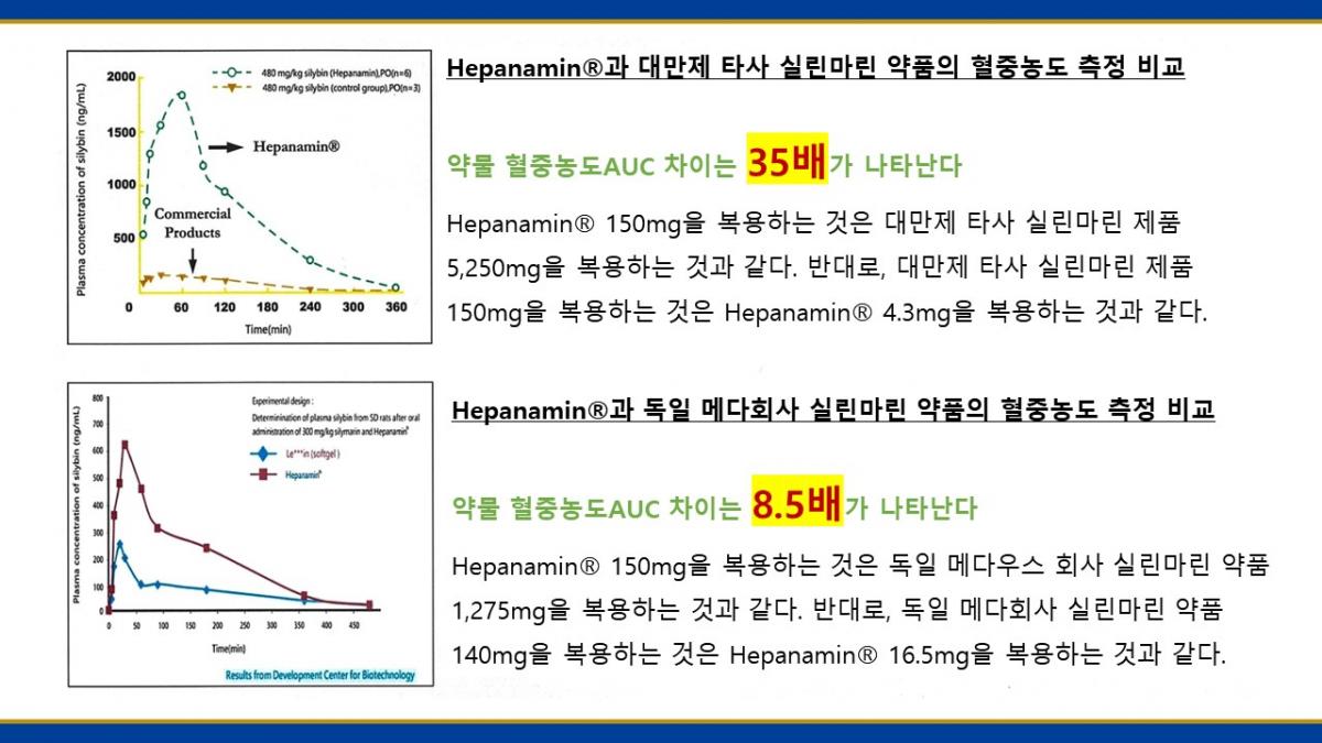 왕회장님 PPT로 실리마린의 다양하고 무궁한 기능 가치를 심화 설명圖細胞營養之4